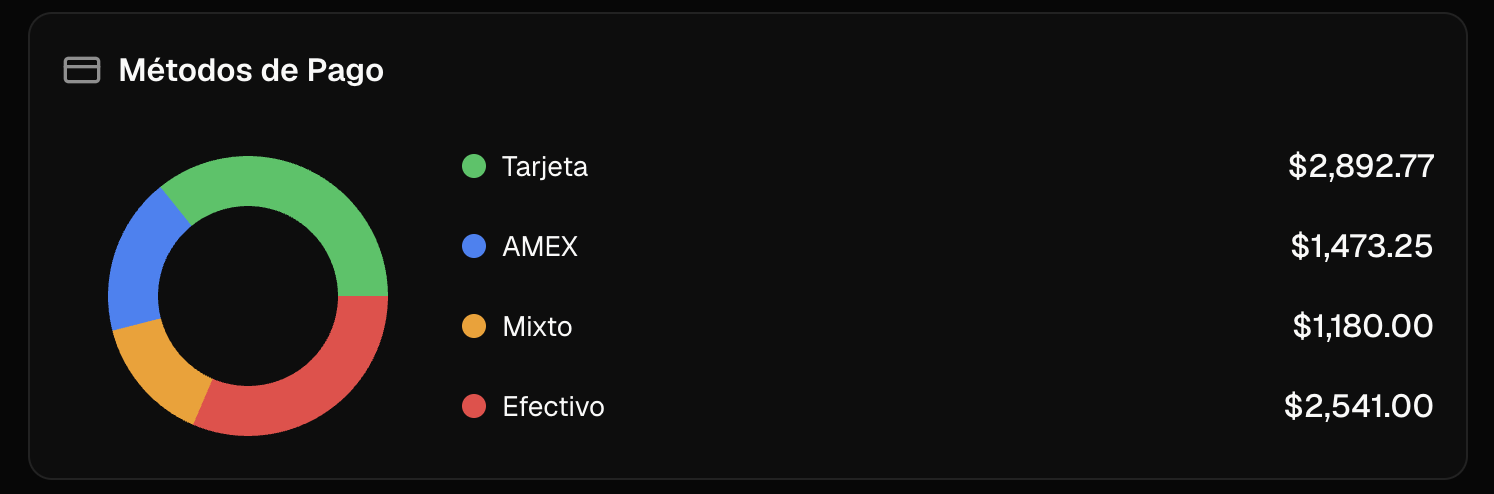 Reporte avanzado de ventas por método de pago